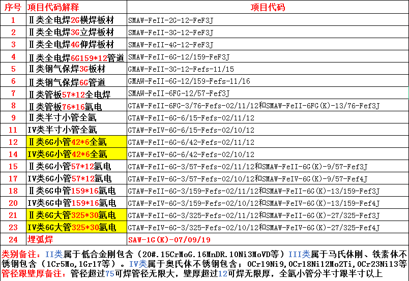 雅安質監綠本氩電焊工證如(rú)何報考的